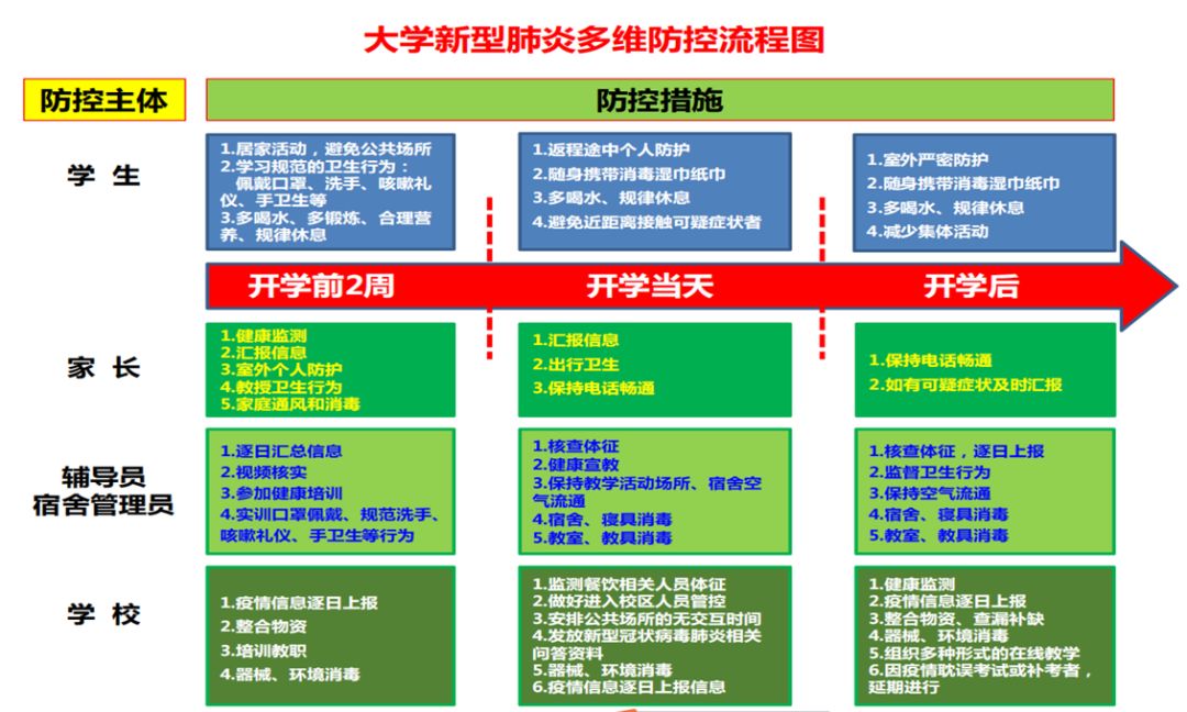 一图看懂河南高校开学前后如何进行疫情防控！